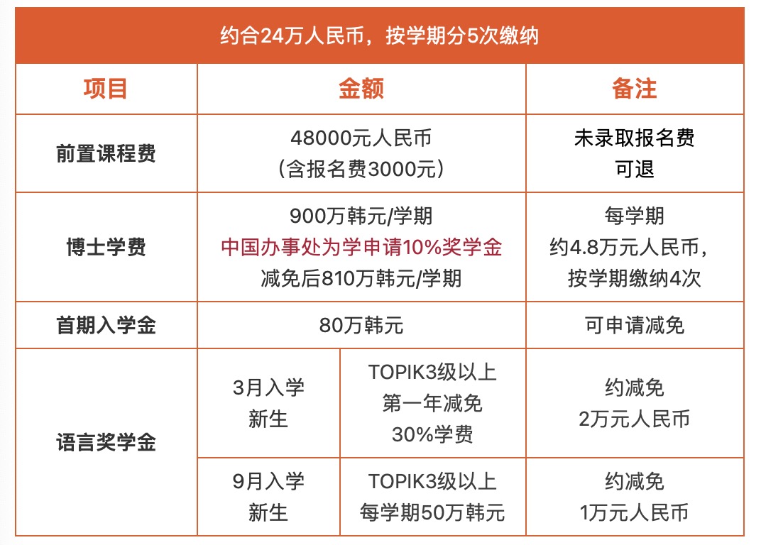 PhD博士学费<